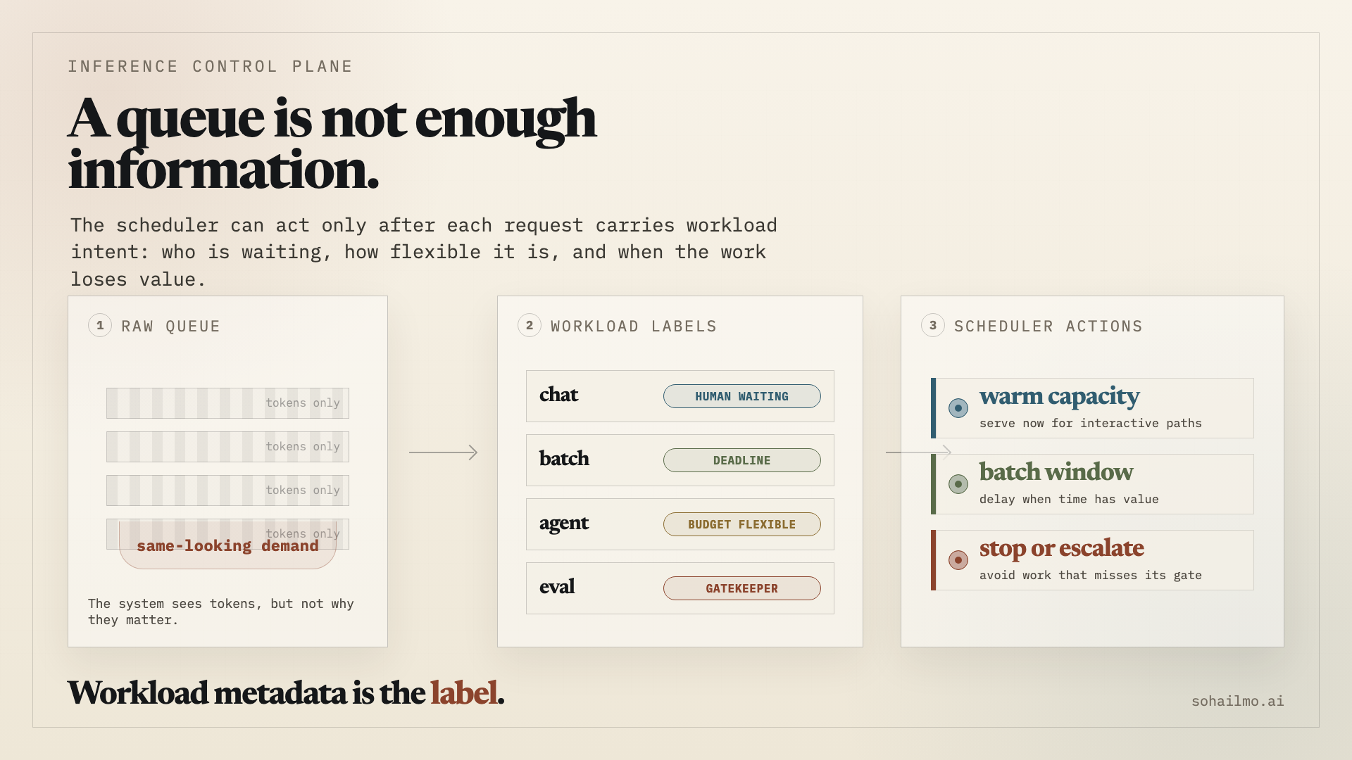 Diagram showing how workload metadata turns queued tokens into scheduling decisions