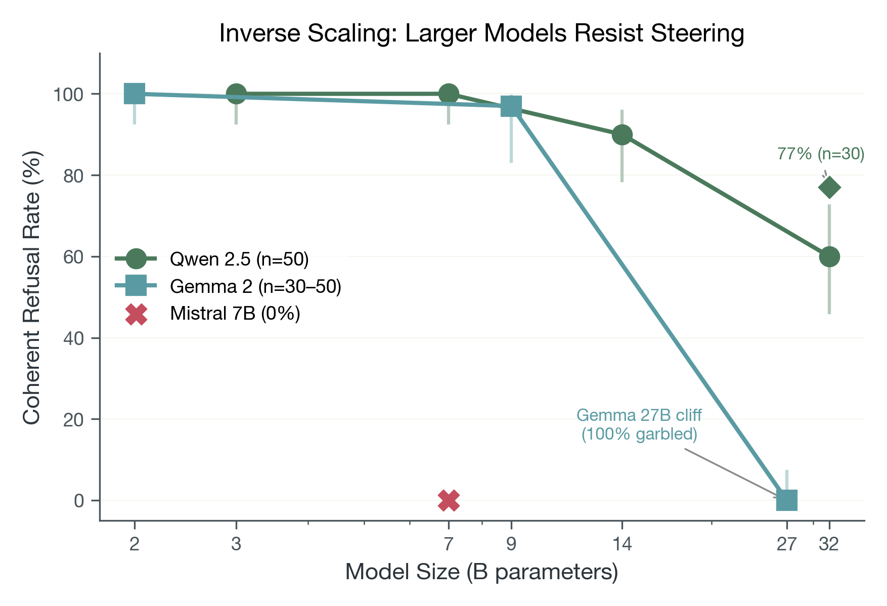 Inverse scaling of steering effectiveness
