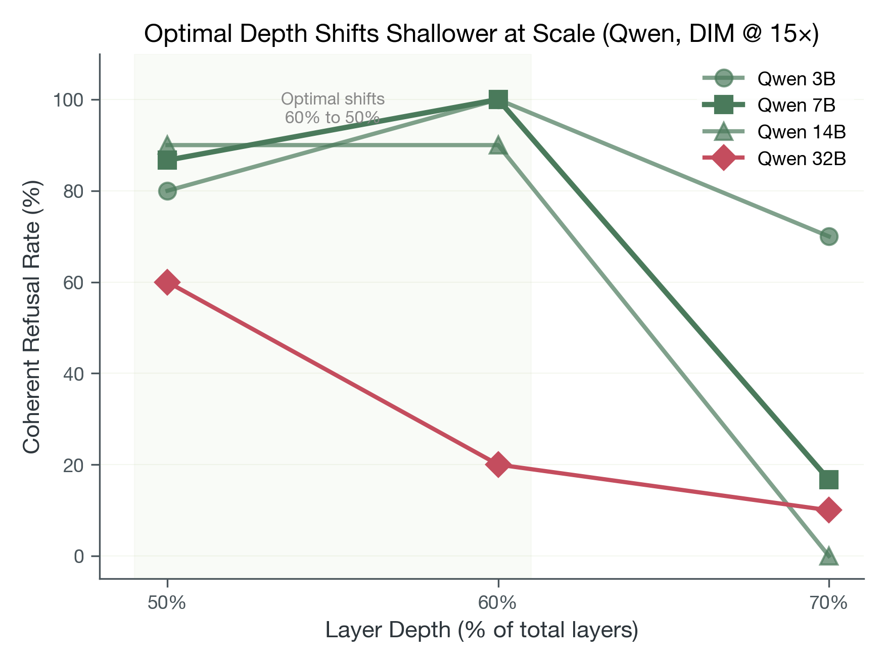 Optimal layer depth vs model scale