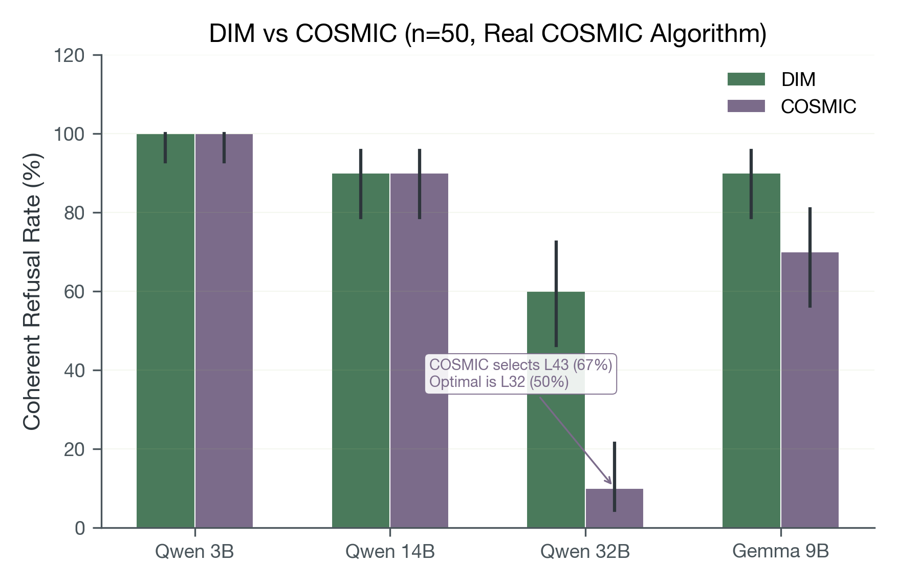 DIM vs COSMIC comparison