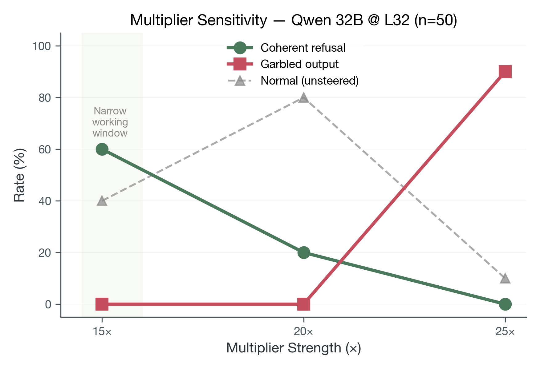 Multiplier sensitivity