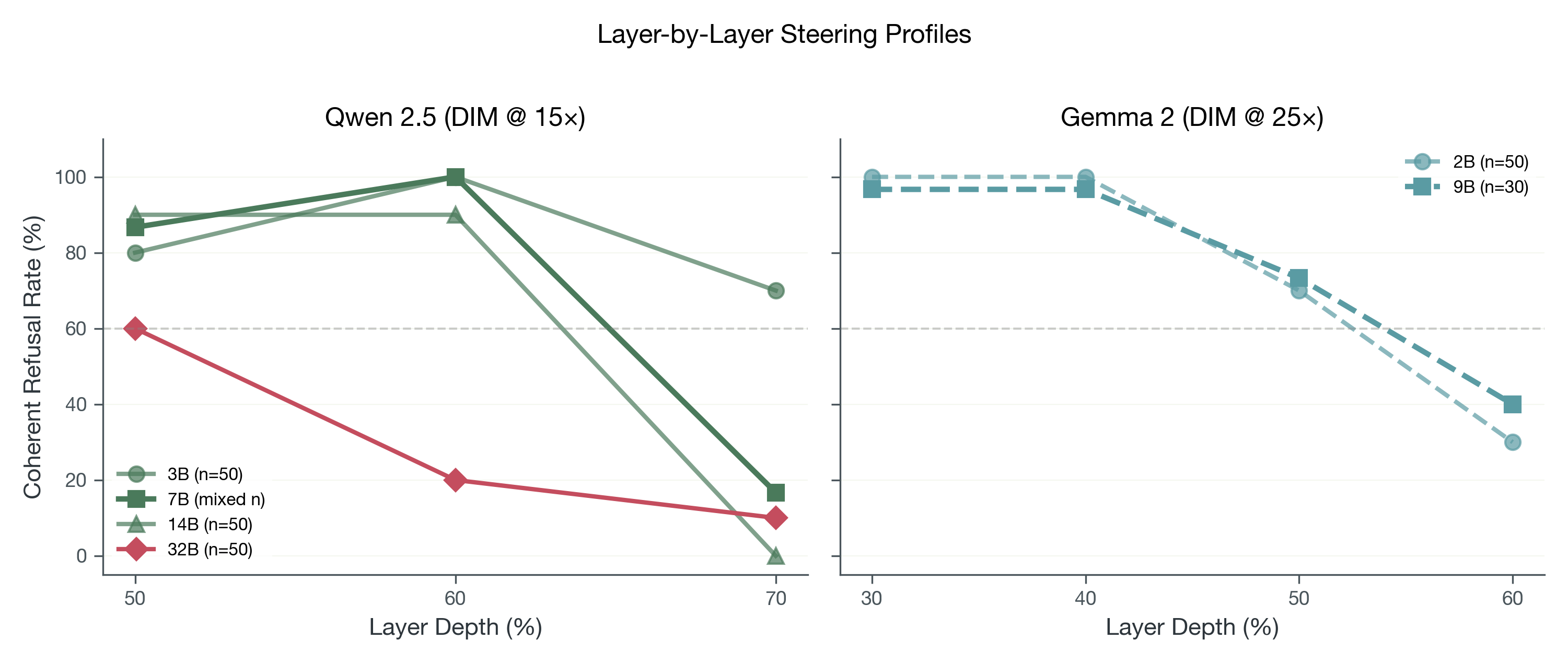 Complete layer profiles