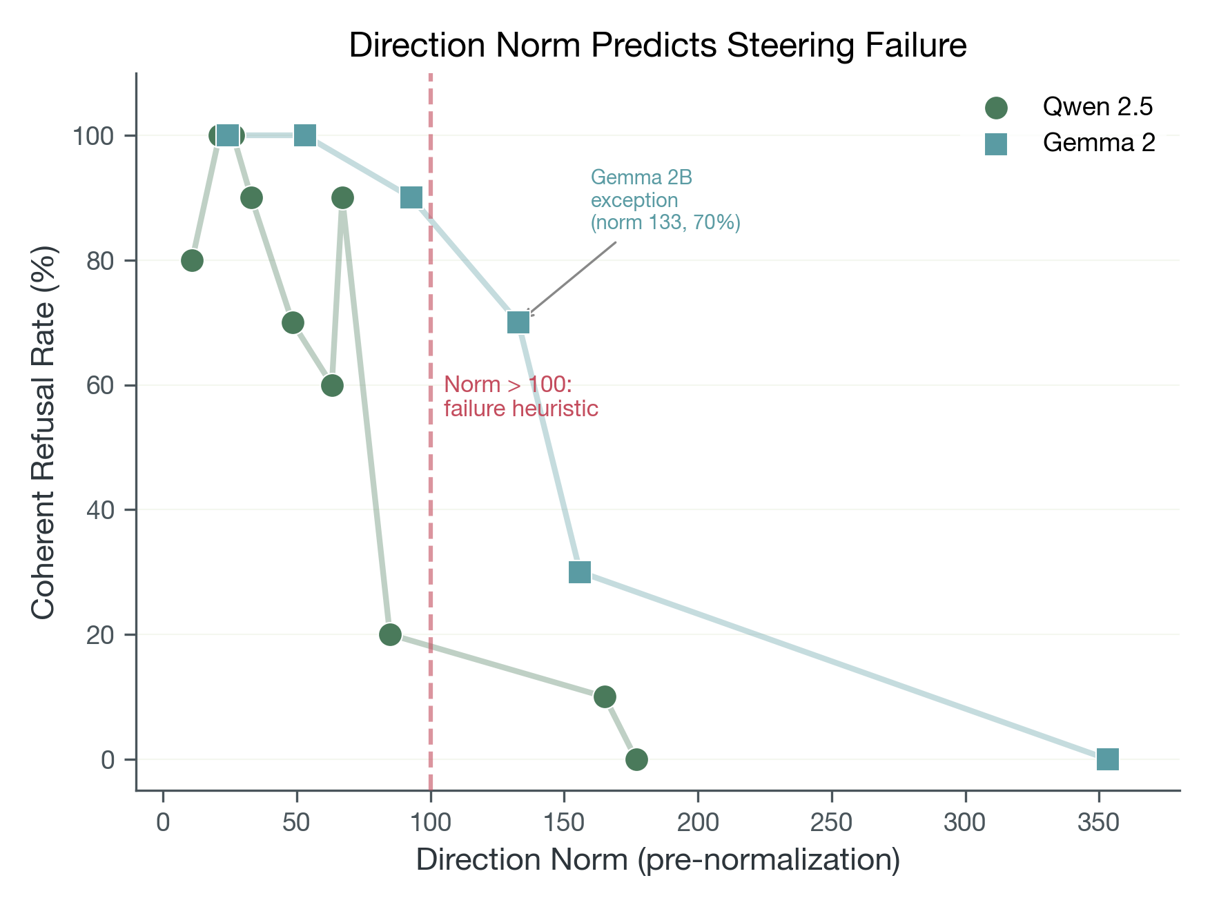 Direction norm vs refusal rate