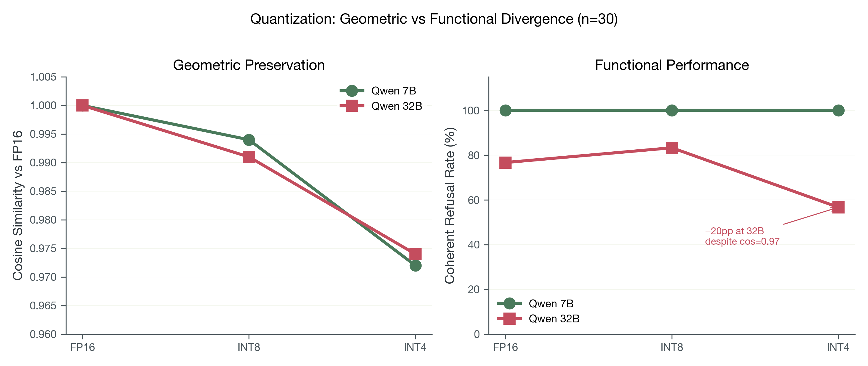 Quantization cosine divergence
