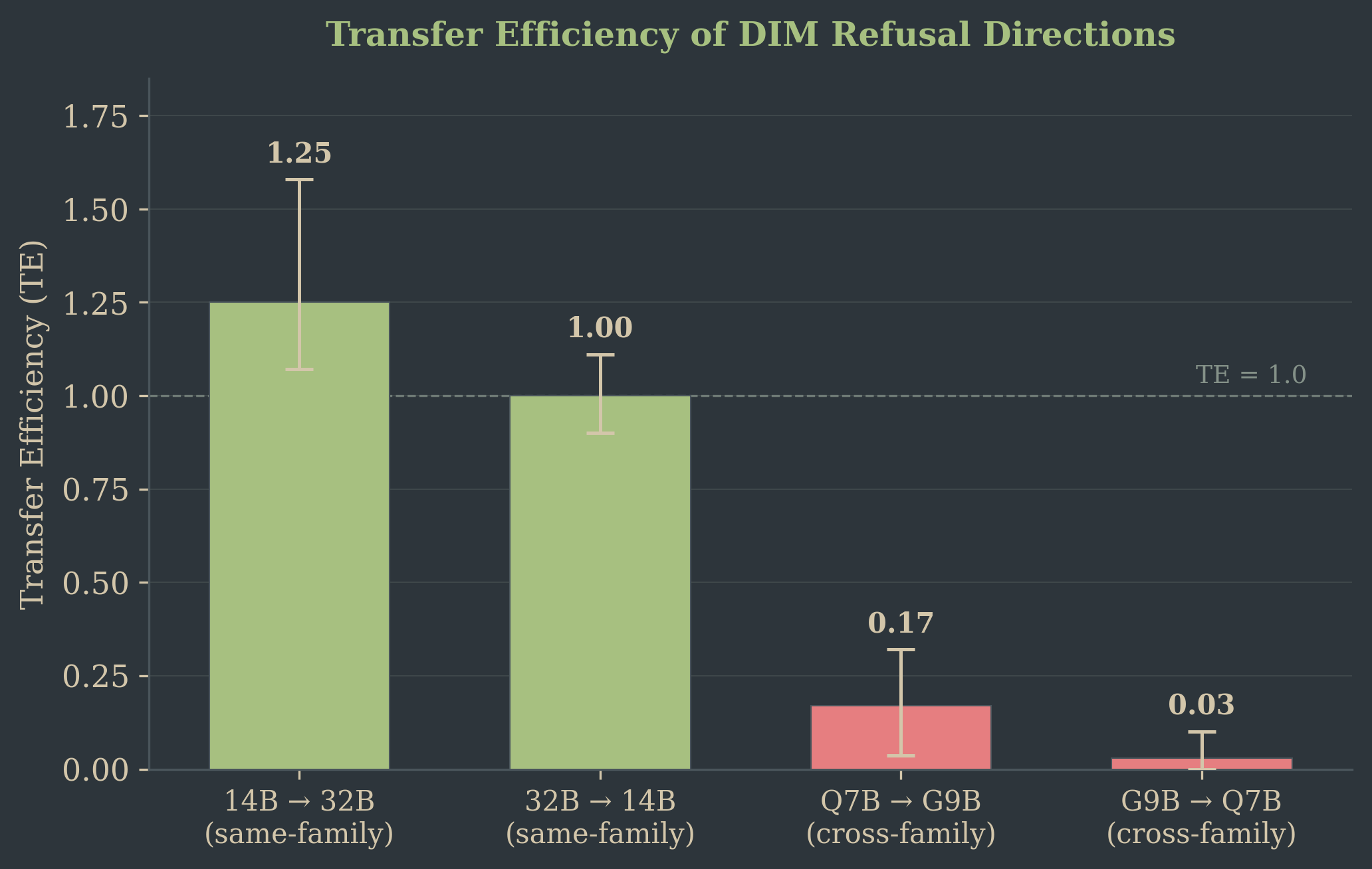 Transfer Efficiency bar chart with confidence intervals