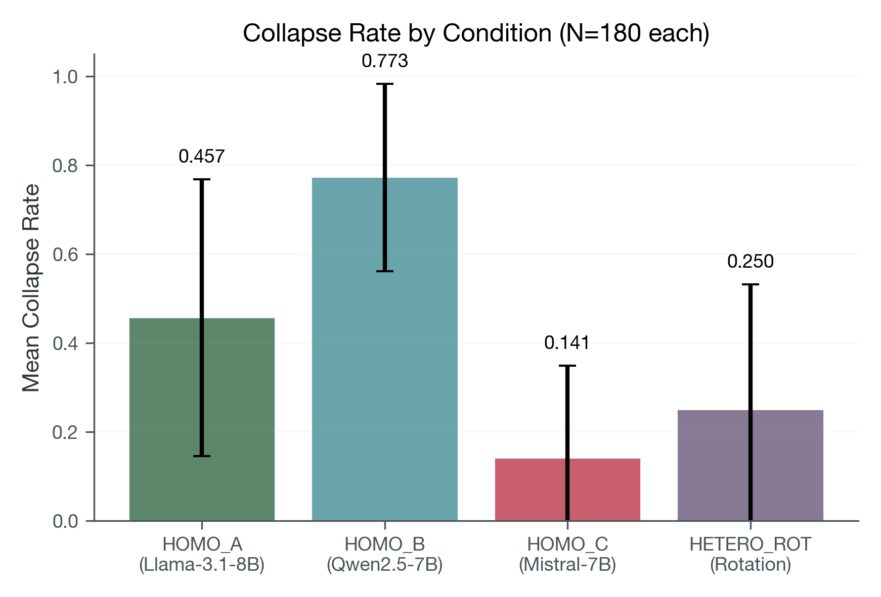 Mean collapse rate by condition