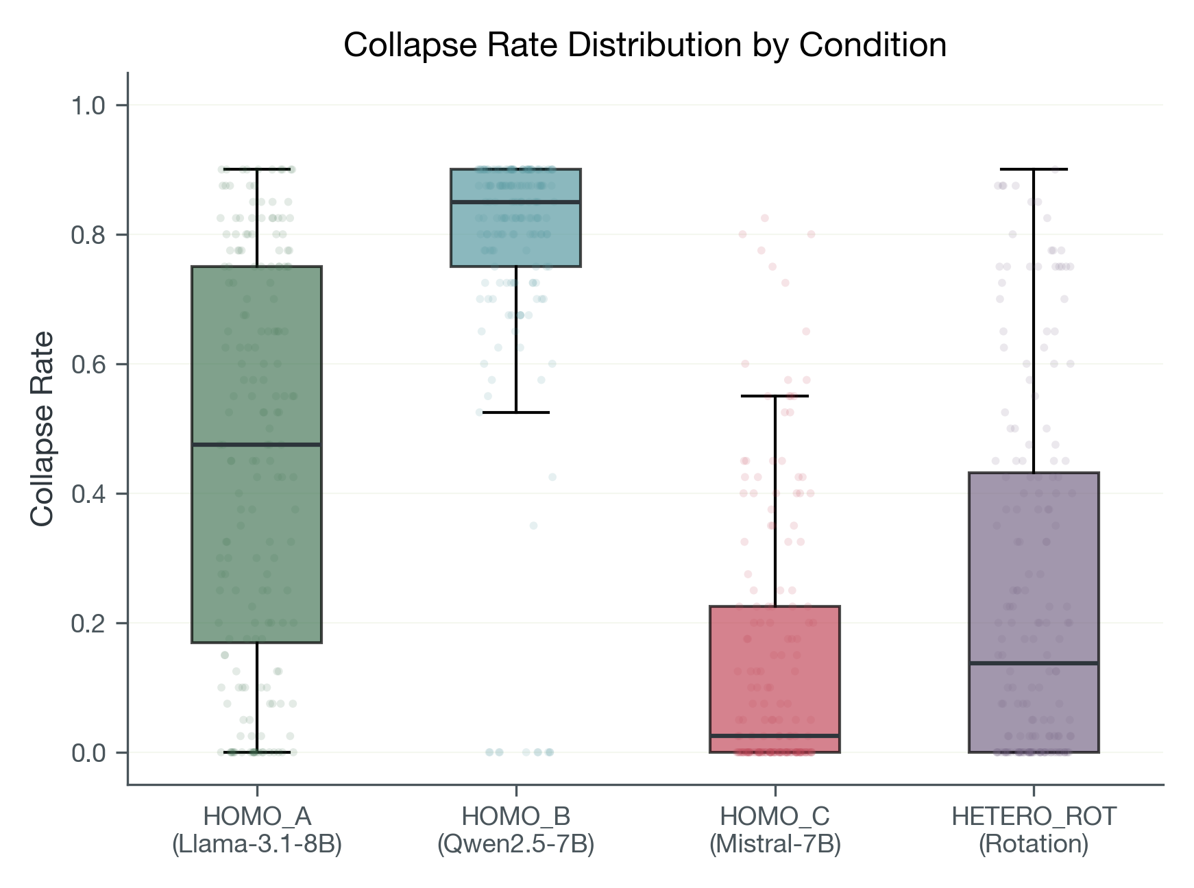 Collapse rate distribution by condition