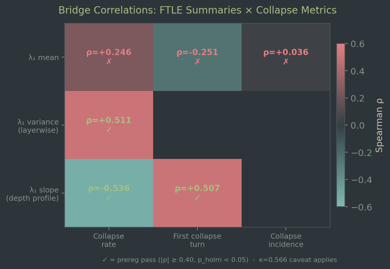 Bridge correlation heatmap