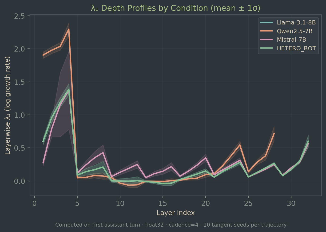 Layerwise depth profiles by condition