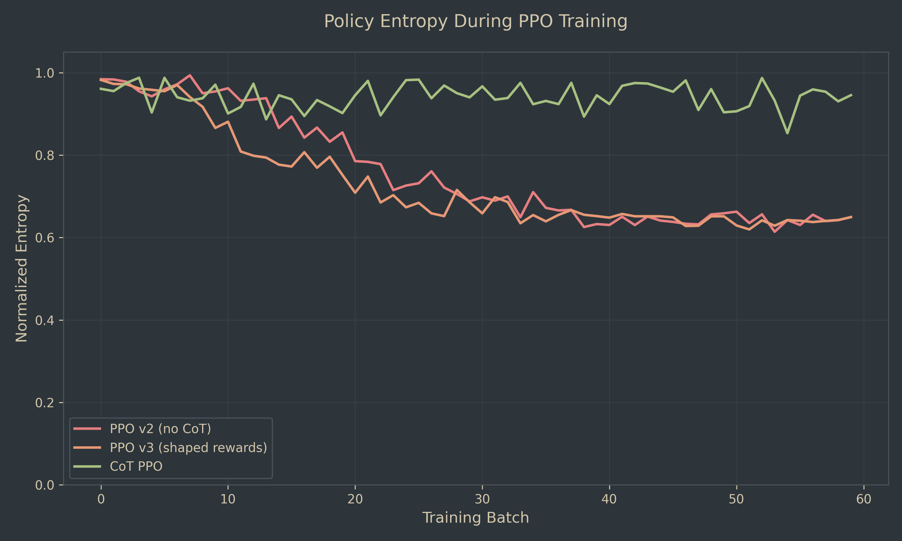 Entropy over training