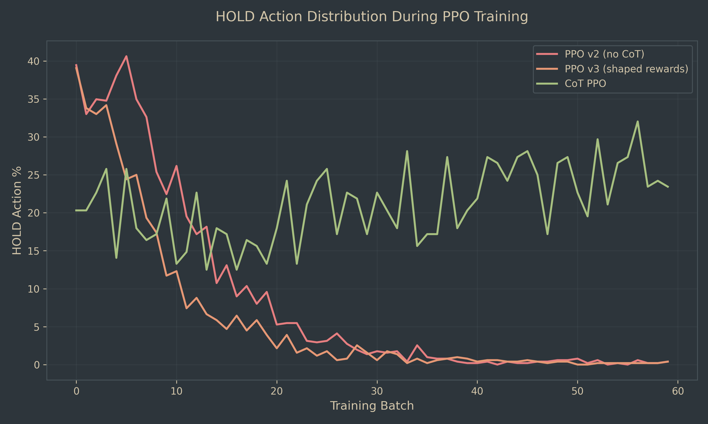 HOLD percentage over training