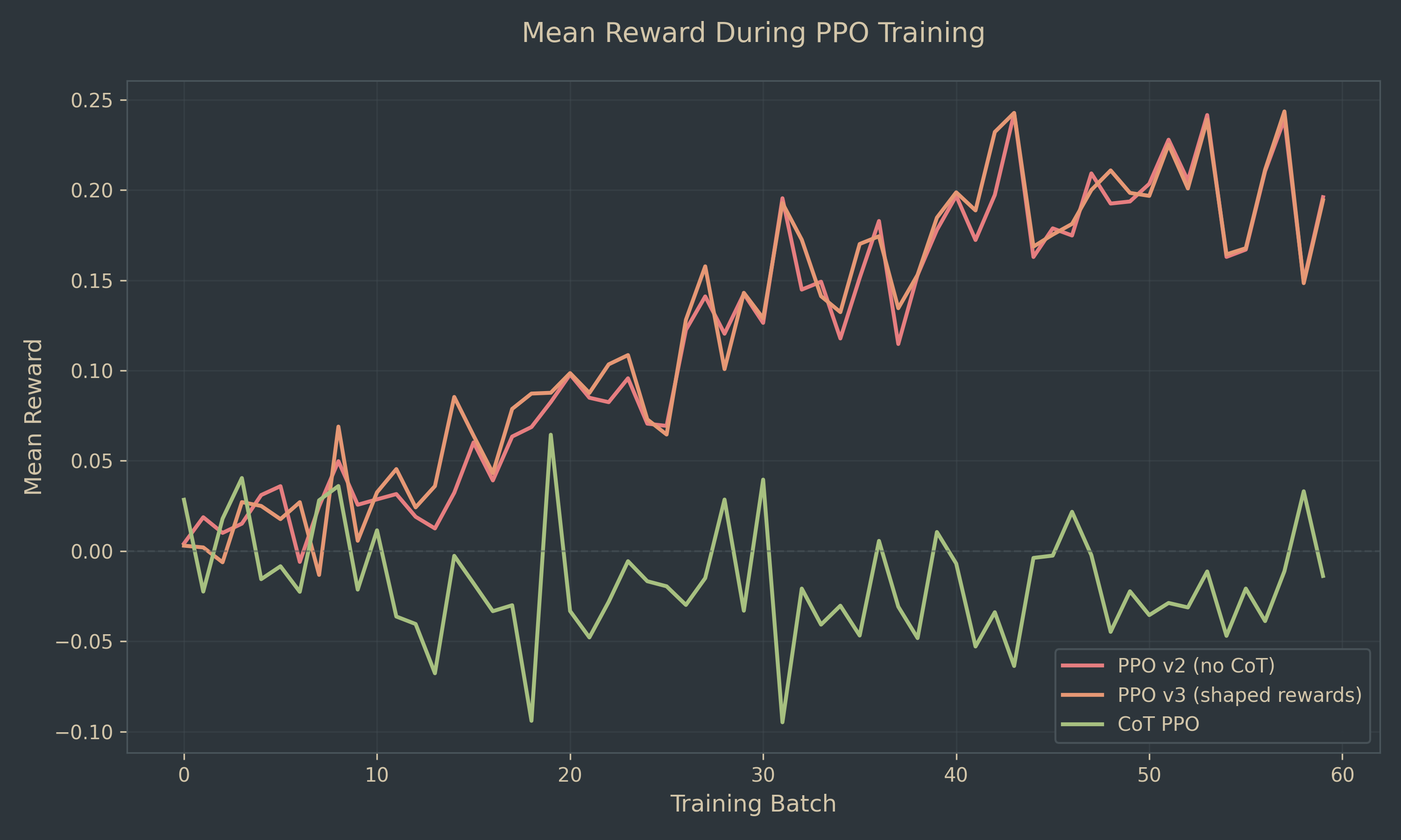 Mean reward over training