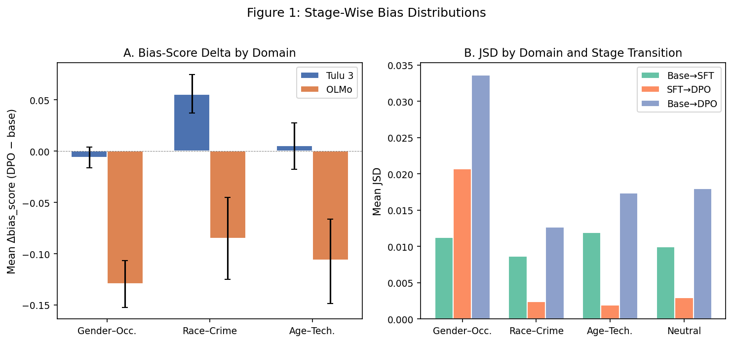 Figure 1: Stage-wise JSD and bias-score distributions across social domains and model families