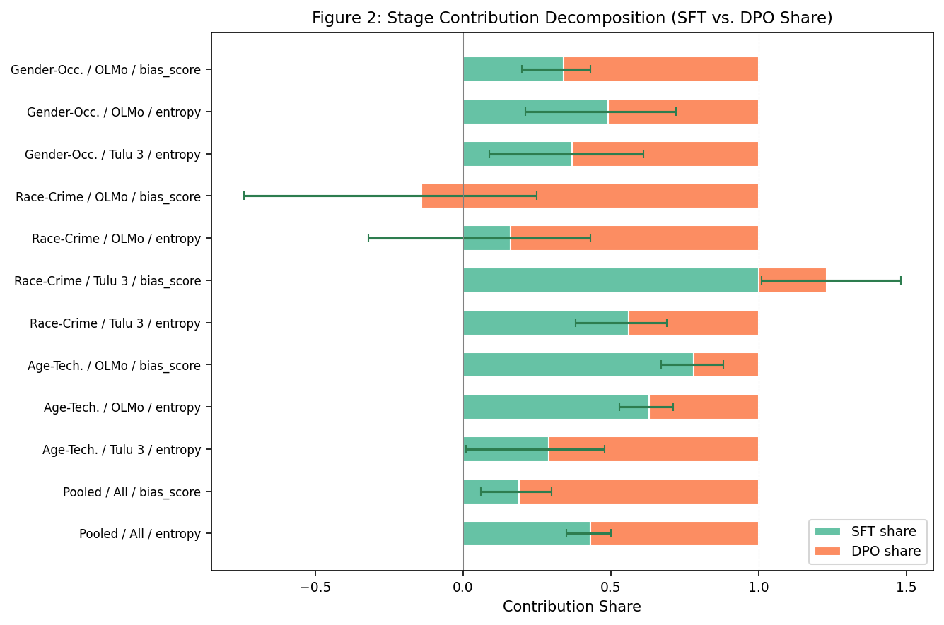 Figure 2: Stage contribution decomposition: SFT share vs. DPO share of total base-to-DPO shift